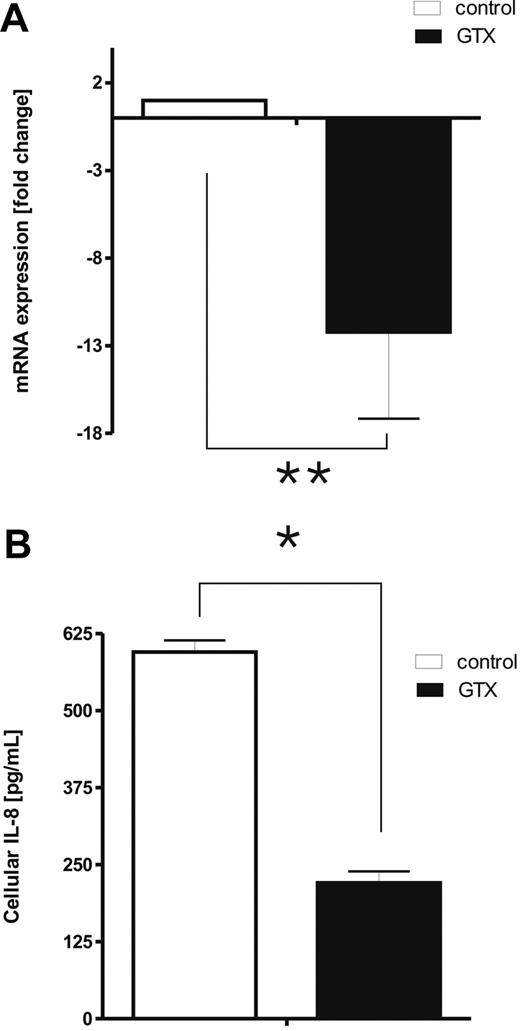 Figure 3. IL-8 in mobilized neutrophils. (A) mRNA was isolated from fresh control and mobilized neutrophils. Relative expression of IL-8 was assessed by quantitative RT-PCR and compared with the expression of the housekeeping gene GUS. Data were analyzed by independent 2-way analysis of variance; **P < .01 (significant difference). (B) Freshly isolated neutrophils were lysed with Triton-100–based buffer, and the levels of cell-associated IL-8 were assessed with enzyme-linked immunoabsorbent assay. Results represent the data from 3 different experiments, with cells from 3 different donors (mean ± SEM). Data were analyzed by independent 2-way analysis of variance test; *P < .05 (significant difference).