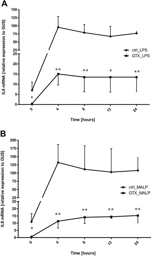 Figure 4. Kinetic of changes in IL-8 mRNA expression by neutrophils, in response to TLR stimulation. Control and mobilized neutrophils were incubated over time with LPS/LBP (A) or with MALP-2 (B). At various time points samples were taken and lysed with TRIzol. The expression of mRNA for IL-8 was assessed by quantitative RT-PCR. Results represent the data from 3 different experiments, with cells from 3 different donors. Data were analyzed by independent 2-way analysis of variance test; *P < .05, **P < .01 (significant difference).