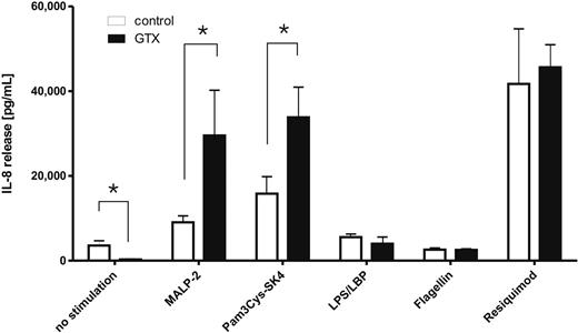 Figure 5. Release of IL-8 in response to TLR stimulation. Isolated, control and mobilized neutrophils were cultured overnight in HEPES buffer with various TLR ligands. Afterward, the supernatants were collected, and the levels of released cytokine were measured by enzyme-linked immunoabsorbent assay. Results represent data from 6 independent experiments, with cells from 6 different donors (mean ± SEM). Data were analyzed by independent 2-way analysis of variance test; *P < .05 (significant difference).