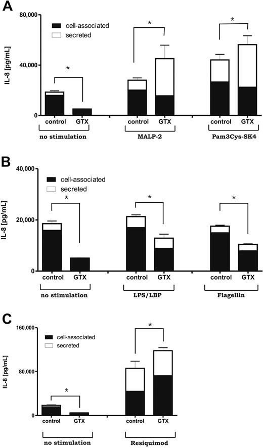 Figure 6. Total production of IL-8 by neutrophils in response to various TLR ligands. (A-C) Control and mobilized neutrophils were cultured overnight with various TLR ligands. Afterward, the supernatants were collected, and the pellets were incubated in Triton-100–based buffer for 30 minutes on ice. After lysis, samples were spun down at 12 000g for 15 minutes, and the supernatants, representing the cell-associated fraction, were collected. Secreted and cell-associated levels of chemokine were measured by enzyme-linked immunoabsorbent assay. Results represent data from 6 independent experiments, with cells from 6 different donors. Error bars represent SEM for the total production of IL-8 (sum of secreted and cell-associated protein). Data were analyzed by independent 2-way analysis of variance test; *P < .05 (significant difference).