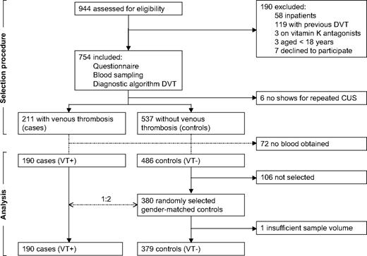 Figure 1. Flow chart of selection procedure and analysis. CUS indicates compression ultrasound; DVT, deep venous thrombosis; and VT, venous thrombosis.