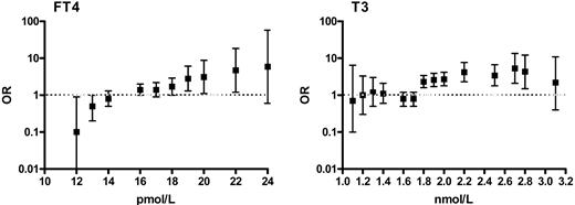 Figure 2. Risk of VT for different levels of FT4 and T3 adjusted for sex and age. FT4 indicates free thyroxine; T3, triiodothyronine; OR, odds ratio. Reference range for FT4 was 10-24 pmol/L; reference range for T3 was 1.2-2.8 nmol/L.