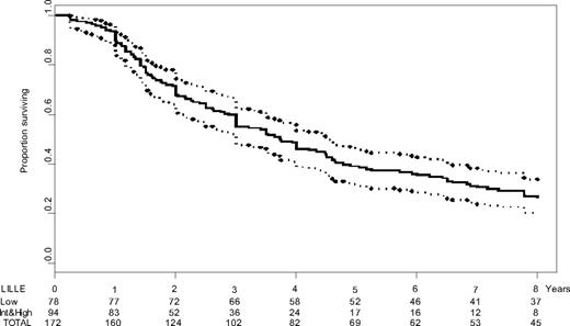 Figure 1. Survival of 172 patients with primary myelofibrosis. Kaplan-Meier estimates of the overall survival of the patient population (solid), along with pointwise 95% confidence intervals. The time axis legend includes the numbers of patients at risk for the subgroups of patients with initial low-risk Lille score, initial intermediate- or high-risk Lille score, and for the whole series. Int indicates intermediate.