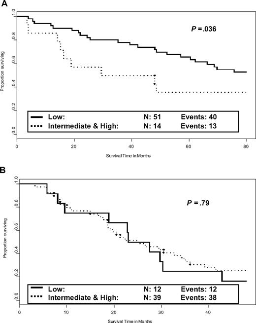Figure 2. Prognostic value for subsequent survival of the Lille scoring system evaluated during the follow-up. (A) Prognostic value of the Lille scoring system evaluated at 3 years in patients with Lille low-risk score at diagnosis and still alive at 3 years. Data were missing for 1 patient. (B) Lille scoring system evaluated at 18 months in patients with Lille intermediate- or high-risk score at diagnosis and still alive at 18 months.