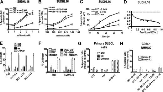 Figure 1. Cotreatment with CFZ and HDACIs leads to synergistic induction of cell death in DLBCL (both GC and ABC) cells and primary DLBCL cells, but not in normal hematopoietic cells. (A) SUDHL16 cells were treated with various CFZ concentrations (1.0-4.0nM) in conjunction with fixed vorinostat (0.5 or 0.75mM) concentrations for 36 hours, after which cell death was monitored by flow cytometry and annexin V/propidium iodide staining. (B) SUDHL16 cells were treated with various vorinostat (0.25-1.0μM) concentrations in the presence or absence of fixed concentrations of CFZ (2.5 or 3.0nM) for 36 hours, after which cell death was monitored by flow cytometry and annexin V/propidium iodide staining. (C) SUDHL16 cells were treated with CFZ 2.5nM with or without vorinostat 0.75μM for the indicated intervals, after which cell death was monitored by flow cytometry and annexin V/propidium iodide staining. (D) Fractional effect values were determined by comparing results obtained for untreated controls and treated cells after exposure to agents administered at a fixed ratio, after which median dose effect analysis was used to characterize the nature of the interaction. Combination index (CI) values less than 1.0 denote a synergistic interaction. (E) Cells were treated with minimally toxic concentrations of CFZ (Raji 5nM, SUDHL4 4nM, OCI-LY10 7nM, OCI-LY3 5nM) in the presence or absence of vorinostat (Raji 2.0μM, SUDHL4, OCI-LY10, OCI-LY3 1.5μM) for 48 hours, after which cell death was monitored by 7-AAD and 3,3-dihexyloxacarbocyanine iodide (DiOC6) staining. (F) Raji and SUDHL16 cells were treated with minimally toxic concentrations of CFZ (SUDHL16 3nM, Raji 5nM), SBHA (SUDHL16 30μM, Raji 50μM), and SNDX-275 (1.0μM) for 36 to 48 hours, after which cell death was monitored by 7-AAD and DiOC6 staining. (G) Primary human DLBCL cells were isolated as described in “Methods” and resuspended in medium containing 10% fetal calf serum at a cell density of 0.75 × 106/mL cells. They were then treated with CFZ (ABC sample 2nM, GC sample 100nM, unknown type 4nM) with or without vorinostat (ABC sample 0.5μM, GC sample 1.0μM, unknown type 0.75μM) for 16 hours. The percentage of apoptotic cells was monitored by annexin V/propidium iodide staining, and the percentage of dead cells was normalized to controls. Viability of the 3 primary specimens without treatment was 60% to 70%, 80% to 85%, and 70% to 75% for the ABC, the GC, and the unknown types, respectively. (H) CD34+ cells were collected from the bone marrow, isolated by an immunomagnetic bead separation technique as described in “Methods,” and exposed to CFZ with or without vorinostat as indicated for 48 hours. Cell death was monitored by annexin V/propidium iodide staining, and the percentage of apoptotic cells was normalized to controls. For all studies, values represent the means for 3 experiments performed in triplicate plus or minus SD.