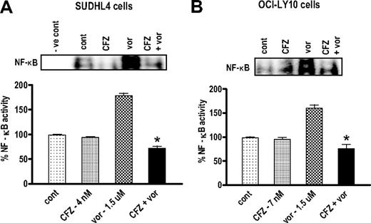 Figure 3. CFZ blocks HDACI-mediated NF-κB activation in both SUDHL4 and OCI-LY10 DLBCL cells. (A) SUDHL4 DLBCL cells were treated with CFZ (4.0nM) with or without vorinostat (1.5μM), and (B) OCI-LY10 DLBCL cells were treated with CFZ (7.0nM) with or without vorinostat (1.5μM) for 18 hours. Nuclear protein was extracted using Nuclear Extract Kit (Active Motif), and NF-κB activity was determined using an ELISA TransAM NF-κB p65 Transcription Factor Assay Kit (Active Motif), as described in “NF-κB activity.” Inset: After identical treatment, the same nuclear proteins were subjected to EMSA gel shift assays to assess NF-κB DNA binding as described in “NF-κB activity.” Values represent the means for triplicate determinations for 3 separate experiments. *Significantly less than values for vorinostat alone (P < .002).