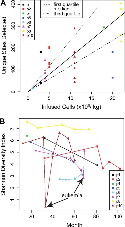 Figure 1. Population structure of gene-corrected cells. (A) The number of infused cells per kilogram in each patient is shown on the x-axis. The number of unique integration sites detected at each time point is shown on the y-axis. For the comparison, only data obtained by cleaving the genome with MseI were used because this allowed a fair comparison among samples (complete data are summarized in supplemental Table 1). (B) The longitudinal trends in diversity are shown. The x-axis shows time after infusion of gene-corrected cells, and the y-axis shows diversity as quantified using the Shannon Diversity Index. Time points corresponding to the adverse events in patients no. 7 and no. 10 are marked.