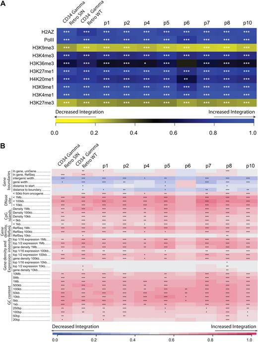 Figure 2. Integration site abundance near epigenetic marks and genomic features. (A) Integration frequency near sites of histone posttranslational modification or bound chromatin proteins. Integration frequency is quantified relative to genome-wide mapping data in CD34+ hematopoietic stem cells studied.23 The integration frequency scale is shown along the bottom of the panel. Increasingly intense shades of yellow indicate negative correlation of the experimental dataset with the matched random control, and increasing shades of blue indicate positive correlation. The scale is generated using the ROC (receiver operator characteristic) area method.18,19 CTCF is a DNA-binding protein proposed to be associated with chromatin boundaries. H2AZ is a histone variant associated preferentially with promoters. For both panels, the asterisks in each tile indicate the significance of any departures from random integration; *P < .05, **P < .01, ***P < .001). The datasets marked “Retro SIN” and “Retro WT” are for gammaretroviral integration in CD34+ cells reported.25 (B) Integration frequency near annotated sequence features is quantified using the ROC area method.18 Increased integration near the indicated feature compared with random distribution is shown in red, decreased integration in blue. For many of the features, the strength of the trend was examined over several genomic length intervals. The interval lengths are shown to the right of the feature name (eg, for GC content, 1 kb indicates intervals of 1 kb around each integration site were used for analysis). Intervals marked “<” indicate measures of integration within the indicated distance of that feature. Intergenic width indicates the length of intervals between transcription units for those sites outside transcription units. The short intergenic regions (gene dense regions) indicated in blue were favored for integration. Effects of gene activity are captured in the expression intensity measure. Affymetrix expression data for lymphoid cells were used to annotate genes, then density of genes with different expression levels used to annotate integration sites as in the gene density analysis. For example, for the top 1/2 expression, the density of genes was analyzed at each integration site or random control, but only the most active 50% of genes was scored. For the top 1/16 expression, the most active 1/16th of genes was used. Because the datasets are large, in a few cases statistically significant differences were achieved for tiles where little color is evident. One anomalous dataset was excluded from the analysis as an extreme outlier (BstYI for patient no. 6).
