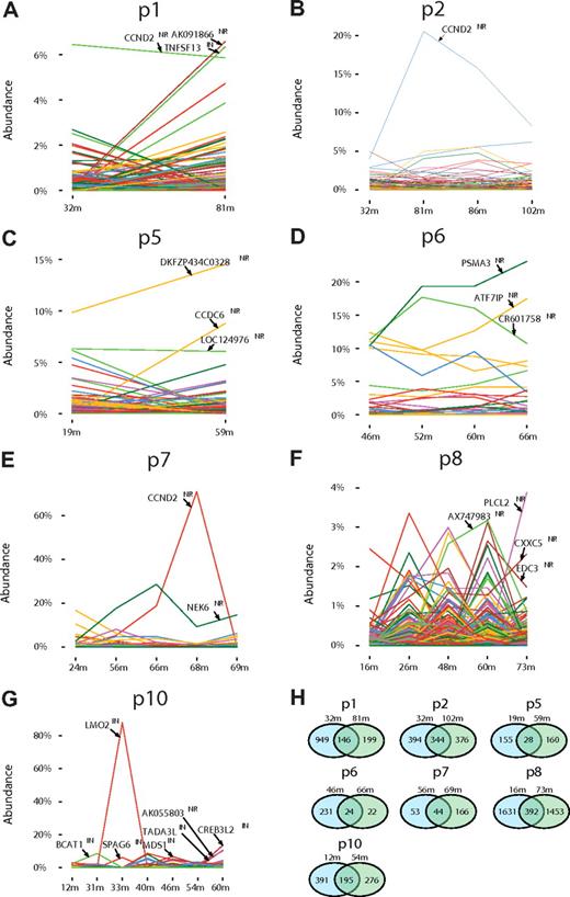 Figure 3. Longitudinal analysis of the relative abundance of gene-corrected cell clones. (A-G) The proportion of cells containing each integration site is shown on the y-axis; time after gene therapy in months (m) is on the x-axis. The proportion was calculated from the sequence counts as described in supplemental Reports 2, 3, and 4. The gene names for the most abundant clones are shown within each panel. “NR” indicates near the gene, “IN,” within the gene. The adverse events in the trial were as follows, designated by patient (p) number, genes involved, and time of event: p4, LMO2, 30m; p5, LMO2, 20m; p7, CCND2, 68m; p10, LMO2 and BMI1/SPAG6, 33m. (H) Comparison of unique integration site sequences at early versus late time points. Pairs of time points were chosen so that similar sets of restriction enzymes were used for analysis, because recovery using a greater number of restriction enzymes results in recovering a greater number of sites. Thus for some of the patients the last time point was not used in favor of earlier time points with more data. Restriction enzymes used were ApoI, AvrII/NheI/SpeI, BstYI, MseI, NlaIII, and Tsp509I (patients no. 1, no. 2, no. 6, and no. 8); ApoI, AvrII/NheI/SpeI, BstYI, and MseI (patient no. 10); and AvrII/NheI/SpeI and MseI (patients no. 5 and no. 7).