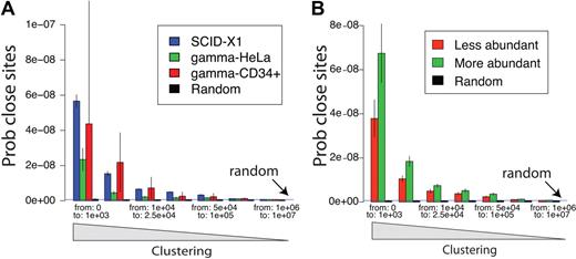 Figure 4. Clustering of integration sites. (A) Clustering in the SCID gene-corrected samples is greater than for a gammaretroviral vector in tissue culture. Clustering was analyzed by comparing the distribution of distances between integration sites (x-axis). That is, the lengths of chromosomal segments between integration sites is measured for all pairs and tabulated. Enrichment for short distances between pairs (left side of x-axis) indicates relatively greater clustering. The probability of encountering distances of the indicated lengths by chance (Prob close sites, y-axis) was normalized for the number of sites in each set. To obtain enough control gammaretroviral integration sites for comparison, sites from various studies were pooled.19,24,27 The dataset for gammaretroviral vector integration in CD34+ cells25 is smaller than the others, so the uncertainty is greater (larger error bars) because of the smaller sample size. The blue horizontal line (random) represents the probability expected for random control sites. The SCID sites were significantly more clustered than those of Moloney murine leukemia virus in HeLa cells. (B) Clustering is greater for frequently isolated SCID-X1 integration sites, reflecting selective expansion of cell clones with integration sites in clusters. The distance between integration sites is shown on the x-axis, and the probability of integration site distance is shown on the y-axis. The population of unique integration sites was annotated for the frequency of sequence reads for each, then the more abundant half (green) was compared with the less abundant half (red). The more abundant sites were significantly more clustered (P ≪ .05).