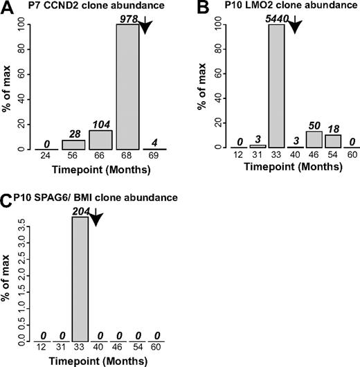 Figure 7. Integration site sequence data document durable control of blast cell expansions by chemotherapy in patient no. 7 and patient no. 10. (A) Control of blast cells containing the CCND2 integration site in patient no. 7. (B) Control of blast cells containing the LMO2 site in patient no. 10. (C) Control of blast cells containing the SPAG6/BMI1 site in patient no. 10. Arrow indicates the time of initiation of chemotherapy.