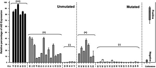 Figure 1. AID mRNA expression levels in patients with mutated and unmutated CLL. Quantitative PCR for AID and GAPDH as the endogenous control was performed on PBMCs from patients with MUT and UM CLL. CLL B cells stimulated with CD40L/IL-4, tonsil samples, and PBMCs from 8 healthy donors were used as positive and negative calibrators, respectively. By subtraction of the mean threshold cycle (Ct) triplicate AID measurements with the mean Ct from triplicate GAPDH measurements, the mean ΔCt was calculated. The ΔΔCt values were calculated with the mean ΔCt of the 8 healthy donors and the 3 independently experiments of CLL B cells activated with CD40L/IL-4 as calibrators. AID negativity was defined by the absence of AID expression in duplicate analysis. The expression factor difference and range were calculated by the following formulas: 2−ΔΔCt (mean factor difference); 2−(ΔΔCt − ΔCt SD) and 2−(ΔΔCt + ΔCt SD) (error bars indicate range factor difference). The factor difference conversion of the ΔΔCt is depicted in the graph in relative percentages of AID expression.