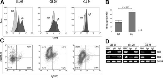 Figure 4. Differential expression of CD49d, CCL3, and CCL4 chemokines in CLL B cells with ongoing IgG CSR and in their IgM counterpart. (A) Flow cytometric analysis from CD49d protein expression in 3 representative patients. Although increased levels of CD49d are found in the UM CLLs, expression values for this protein were always higher in the IgG+ subset that in their counterpart IgM+ subset. (B) Values are mean (± SE) for MFI of CD49d expression in the 6 patients with CLL with high AID expression levels. (C) Flow cytometric profiles of CD38 expression inside the IgG subset from 3 representative patients with CLL. Numbers in quadrants indicate percentages of cells. (D) CCL3 and CCL4 mRNA profile expressions in the different isolated subsets (IgM+ and IgG+) from the 3 representative patients with UM CLL.