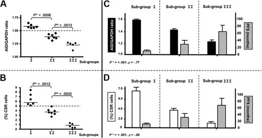 Figure 5. AID expression levels and high CSR segregate patients with UM CLL into 3 subgroups with different clinical progression. (A-B) Significant differences in P values in mRNA AID expression (A) and percentage of CLL B cells with clonally related CSR (B) allow us to segregate patients with UM disease into 3 different groups: subgroup I (6 patients) identified as AID+/+ and high clonal CSR (≥ 5%), subgroup II (7 patients) identified as AID+ and low clonal CSR, and subgroup III (5 patients) identified as AIDneg without clonal CSR. Significant P values are shown (*) (P ≤ .001, Mann-Whitney test). (C-D) Correlations of AID expression and PFS (C) and clonal CSR and PFS (D) for the 3 subgroups are plotted. Both analyses indicate a significant negative correlation; P ≤ .001 considered significant (*) by Spearman rank test. P < .001 (Spearman rank coefficient ρ = −0.77) for AID expression correlated to PFS and P < .001 (Spearman rank coefficient ρ = −0.80) for clonal CSR linked to PFS.