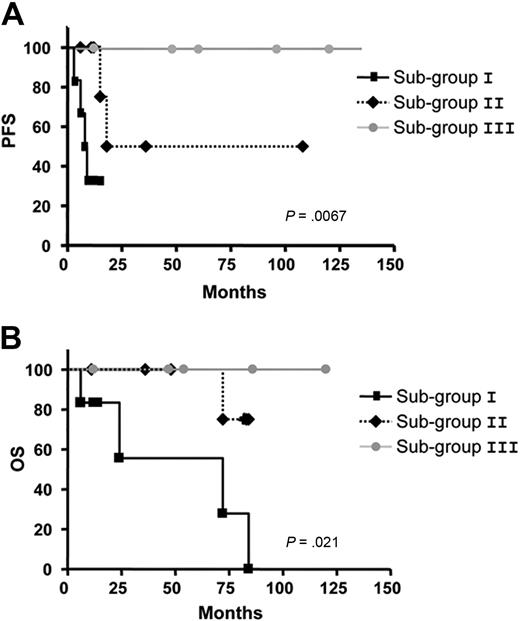 Figure 6. Kaplan-Meier curves based on AID and CSR expression in the 3 subgroups in patients with UM CLL comparing the PFS and OS. The Kaplan-Meier method was used to construct survival curves for PFS (A) and OS (B), and results were compared with the log-rank test Spearman. P values refer to the log-rank test. Subgroup I corresponds to UM CLL AID+/+ and CSR ≥ 5%; subgroup II to UM CLLs AID+ and low clonally related CSR, and subgroup III to UM CLL AIDneg and CSR not related to the tumoral clone.