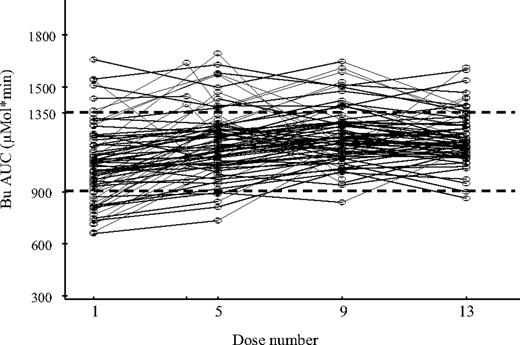 Figure 1. Bu plasma exposure at doses 1, 5, 9, and 13.