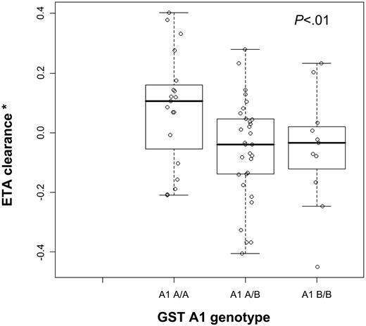 Figure 2. Bu clearance versus GST A1 polymorphism. ETA (Empirical Bayes Estimates) clearance is calculated as the difference between each individual value and the mean population model value given that the model included both body weight and “dose 1 effect” covariates. ETACL value represents the remaining unexplained variability in Bu clearance once body weight and “dose 1 effect” are accounted for.