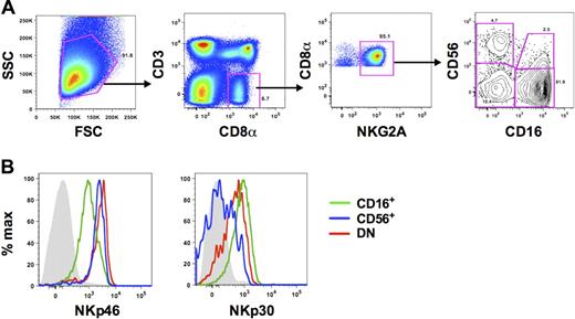 Figure 1. Phenotypic characterization of NK-cell subsets in peripheral blood of rhesus macaques. (A) Representative flow cytometric plots defining NK cells in PBMCs. Macaque NK cells were identified using a broad side- versus forward-scatter gate and phenotypically defined as CD3−CD8α+NKG2A+. Subsets were further delineated by expression of CD56 and/or CD16. (B) Representative histogram overlays depict expression of NKp46 and NKp30 on each of the 3 primary NK subsets. Gray closed histograms are from isotype-matched controls. CD56+ indicates CD56+CD16−; CD16+, CD56−CD16+; and DN, CD56−CD16−. Examples are representative of 15 to 27 naive animals.