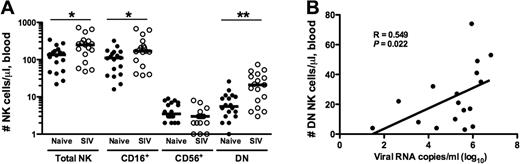 Figure 3. Enumeration of absolute numbers of circulating NK-cell subsets in naive and SIV-infected macaques. Absolute numbers of total circulating NK cells were quantified in whole blood as previously described.34 NK subset counts were calculated as fractions of the total absolute counts using frequencies determined by polychromatic flow cytometry (Figure 1). (A) Counts from naive animals are compared with those from chronically infected animals, and only significant P values are shown. Horizontal bars indicate medians. Mann-Whitney test; *P < .05; **P < .01. (B) Absolute counts of peripheral blood DN NK cells correlated with plasma viral loads; Spearman correlation. P < .05 is considered significant.