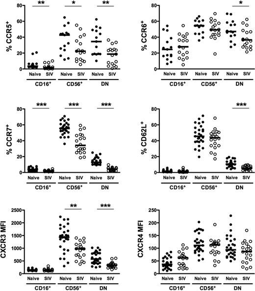 Figure 4. Comparison of homing markers and chemokine receptors on NK-cell subsets in naive and SIV-infected macaques. Percentages of positive cells above background (CCR5, CCR6, CCR7, CD62L) and mean fluorescence intensities (CXCR3, CXCR4) were compared between naive and SIV-infected macaques for peripheral blood CD56+, CD16+, and DN NK subsets as shown in Figure 1. Horizontal bars indicate medians. Only significant P values are shown for naive versus SIV-infected comparisons. Mann-Whitney test; *P < .05; **P < .01; ***P < .001.