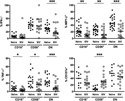 Figure 6. Functionality of NK-cell subsets in naive and SIV-infected macaques. Percentages of peripheral blood NK-cell subsets positive for intracellular IFN-γ, TNF-α, MIP-1β, and CD107a in response to 721.221 cells. Horizontal bars indicate medians. Only significant P values are shown for naive versus SIV-infected comparisons. Mann-Whitney test; *P < .05; **P < .01; ***P < .001.