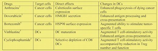 DC stimulatory properties of selected chemotherapeutic agents.