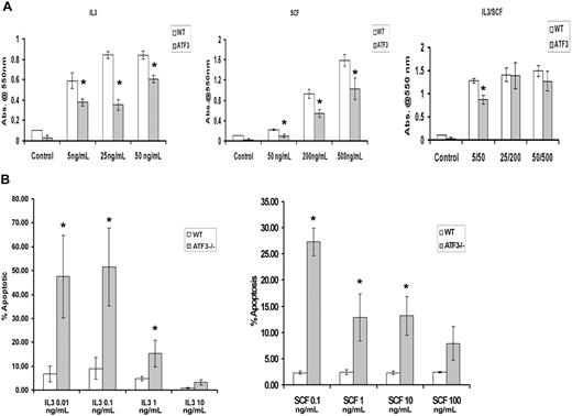 Figure 3. ATF3-null MCs have diminished proliferation and enhanced apoptosis after growth factor withdrawal. WT or ATF3-null MCs were cultured in IL-3/SCF for 5 weeks. Mature MCs were starved of growth factors for 6 hours, washed, and reseeded in the indicated concentrations of IL-3 (in ng/mL) or SCF (in ng/mL). (A) Proliferation of MCs. Cells were incubated with growth factors for 48 hours then stained with 4,5-dimethylthiazol-2-yl-3,5-diphenylformazan, thiazolyl blue formazan to evaluate proliferation. (B) MC apoptosis. Cells were stained with annexin V/PI, and apoptosis was determined by flow cytometry. Results are expressed as mean ± SEM for 3 independent experiments. *P < .05 by comparison to WT.