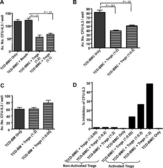 Figure 1. Activated CD4+CD25+ Tregs affect inhibition of ex vivo CFU-IL3 activity by BMCs. CD4+CD25+ T cells (Tregs) were prepared (supplemental Figure 1) from spleen and LNC and activated ex vivo with anti-CD3/CD28 beads and rIL2 for 3 days before coculture with syngeneic TCD-BM. After coculture, cells were harvested and plated for CFU activity with rmIL-3 as described. Data are presented as the mean number of CFU ± SD calculated from triplicate wells. P < .05 was considered statistically significant by analysis of variance (ANOVA). Activated syngeneic CD4+CD25+ T cells prepared from the spleen and LN of BALB/c (A) and CD8−/− (B) inhibited CFU-IL3 compared with TCD-BM cocultured alone or supplemented with Ab-coated beads and rmIL2. (C) Freshly isolated CD4+CD25+ T cells as described in panel A from CD8−/− spleen cells were cocultured at indicated ratios with 2.5 × 104 syngeneic TCD-BMCs in triplicate microwells in medium supplemented with appropriate growth factors. After 72 hours, cells were collected, washed, and plated for CFU-IL3 as described. No inhibition (P > .05) of CFU-IL3 levels was observed. (D) CD4+CD25+ T cells from B6-CD8−/− spleen and LN cells were cocultured with anti-CD3/CD28 beads and rIL-2 or rIL-2 only for 3 days. Cells were washed and cocultured in methylcellulose-based medium with syngeneic TCD-BM. Inhibition was observed only in cultures with stimulating beads plus rIL-2–activated Tregs.