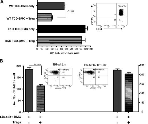 Figure 3. Highly enriched Treg cell preparations inhibit lineage-depleted bone marrow from syngeneic wild-type but not MHC class II−/− mice. (A) CD4+CD25+ T cells from B6-CD8−/− spleen and lymph node cells were prepared by initially depleting B cells with anti–mouse IgG and IgM Abs. Remaining cells were labeled with anti–CD4-CYC and anti–CD25-PE. Cells were separated on a FACSAria. Postsort analysis indicated enrichment at 99.7% (A inset). These cells were activated for 3 days as described. Bone marrow populations from B6-wt and B6-MHC class II−/− mice were depleted of T cells and cocultured with these activated Tregs. B6-wt (P < .05) but not B6-MHC class II−/− cultures containing Tregs showed diminished CFU-IL3 levels. After 1.5 days of coculture, cells were harvested and plated for CFU-IL3. (B) Tregs obtained from the same highly enriched preparation as in panel A were cocultured with lineage-depleted B6-wt and B6-MHC class II−/− BMCs as in panel A. To more stringently lineage deplete the marrow populations, the Miltenyi Biotec lineage depletion kit (biotinylated mAb cocktail) was initially used, and the remaining cells were labeled with streptavidin-FITC and anti–c-kit-PE mAb. After isolation by cell sorting (FACSAria), the FITC−PE+ fraction was > 99.6% for the 2 bone marrow populations (B insets). B6-wt (P < .001) but not B6-MHC class II−/− cultures with Tregs exhibited decreased CFU-IL3 numbers. CFU-IL3 were performed as described.