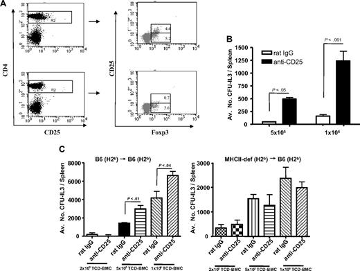 Figure 4. In vivo depletion of host CD25+ cells enhances CFU-IL3 after transplantation of syngeneic BMCs. (A) Lymph node cells (3-4 mice/group) from control rat IgG– and anti-CD25–treated (PC61 mAb) BALB/c (H2d) mice (1 mg intraperitoneally at days −4 and −2) were stained on day 0 for CD4 (PerCp) and CD25 (PE, clone 7D4) followed by anti-Foxp3 (FITC) intracellular staining. In comparison with rat IgG–treated control mice (A top panels), the CD4+ cells of lymph nodes from anti-CD25 mAb–treated mice (A bottom panels) exhibited few Foxp3+ Tregs. Results are representative of 2 independent experiments demonstrating a decrease in Foxp3 levels in CD4+CD25+ Tregs in anti-CD25–treated mice. (B) BALB/c (H2d) mice were treated with control rat IgG or anti-CD25 mAb as described in panel A (3-4 mice/group) and were administered lethal TBI on day 0 and escalating doses of syngeneic TCD-BMCs (3-4 mice/group). Splenic CFU-IL3 were assessed on day 7. Triplicate cultures were established and the results presented as the average total CFU-IL3/spleen ± SD (ANOVA), after multiplying CFU frequency by the total number of nucleated splenocytes. Enhanced BM engraftment occurred after the depletion of host CD4+CD25+ FoxP3+ Tregs. One of 2 experiments is presented. (C) Depletion of CD25+ cells in recipients undergoing HSCT with donor B6-wt or B6-MHC class II−/− marrow differentially affects CFU-IL3 progenitor cell levels early after transplantation. B6 mice were prepared and treated with antibodies as in panel A, and then administered lethal TBI on day 0 (9.5 Gy) and escalating doses of B6-wt or B6-MHC class II−/− TCD-BMCs (3-4 mice/group). Splenic CFU-IL3 were assessed on day 7. Enhanced CFU-IL3 occurred after transplantation of B6-wt but not MHC class II–deficient TCD-BMC inoculum. P values illustrate groups that exhibited statistically significant (P < .05) differences.