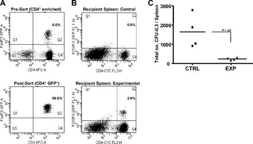 Figure 5. Recipients of syngeneic bone marrow and FoxP3+ T cells exhibit diminished CFU-IL3 progenitor cell activity after transplantation. CD4+GFP+ (Treg) cells were obtained from B6 Foxp3gfp donors after positive selection via cell sorting for allophycocyanin (CD4) and gfp (FoxP3) expression; purity = 99.8% (A). These highly purified Tregs were coinfused with syngeneic B6 TCD-BMCs at day 0 into lethally irradiated (9.5 Gy) B6 mice (n = 4). Control recipients received TCD-BM alone (n = 4). One week after HSCT, CD4+ GFP+ Tregs were readily identified in recipient spleens (B). Representative dot plots of control and experimental recipients are shown. Values in dot plots represent percentage of gfp+ cells. Control, 0%; experimental, 2.4%-2.9%. CFU-IL3 activity by spleen cells was assessed at day 7 after HSCT from triplicate cultures as described (C). Data are presented as total numbers of CFU/spleen from B6 animals that underwent transplantation. Statistical analysis comparing the mean values of the 2 transplant groups: P < .02.