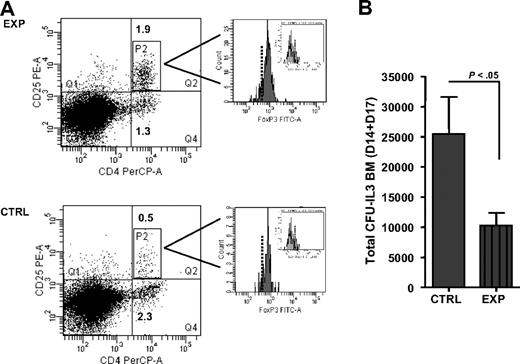 Figure 6. Recipients of syngeneic bone marrow and Tregs have decreased CFU-IL3 activity in the marrow compartment 2 weeks after HSCT. Enriched CD4+CD25+ B6 Treg preparations were isolated from IL-2/anti-IL2 mAb complex–treated animals and coinfused with syngeneic TCD-BMCs on day 0 into lethally irradiated (9.5 Gy) B6 mice. (A) Approximately 2 weeks (days 14 and 17) after transplantation, markedly enhanced levels of CD4+CD25+ T cells (∼4×) were identified in the marrow compartment from recipients receiving Tregs and BMCs (experimental) versus BMCs (control) alone. The majority of these CD4+CD25+ T cells were FoxP3+ (inset histograms: isotype-FITC Ig staining; dotted line represents gate based on unstained control sample). (B) CFU-IL3 numbers were assessed from triplicate cultures as described. Results are presented as the mean CFU-IL3 numbers/marrow compartment in control (n = 6) and experimental (n = 6) groups. Error bars represent average CFU-IL3 ± SD from 18 replicate cultures. P < .05.