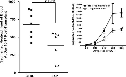 Figure 7. Coinfusion of Tregs with bone marrow diminishes peripheral blood neutrophil numbers after transplantation. (Left panel) B6-wt mice (10-12 weeks old) were lethally irradiated (9.5 Gy TBI) and transplanted with 0.3 × 106 syngeneic TCD-BM. Animals were untreated (n = 7, 2 experiments) or coinfused with 1 × 106 in vivo IL2/anti-IL2 mAb complex–expanded Tregs (> 95% CD4+CD25+) at the time of transplantation (n = 7). Peripheral blood was obtained from animals at days 16 and 17 after HSCT and CBC were performed. Results of 2 independent transplantation experiments are presented. Data of individual mice and the average neutrophil counts/group are shown. (Right panel) PMN levels were obtained from individual transplant recipients as described (n = 4/group). Peripheral blood was obtained at the indicated days after HSCT and 40 μL was analyzed by the Department of Pathology (University of Miami Miller School of Medicine) using a Hemavet 950. There was also an overall decrease in the percentage of PMNs (P < .03) in the peripheral blood (data not shown).