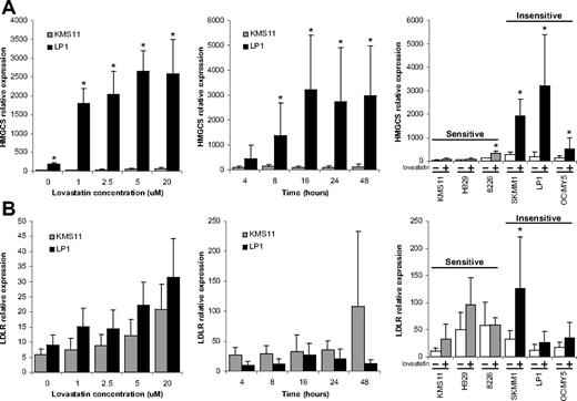 Figure 5. Like HMGCR, the expression of HMGCS1, but not LDLR, is also differentially regulated in response to lovastatin exposure in insensitive MM cells. MM cells were exposed to the indicated concentrations of lovastatin for various lengths of time and assayed for HMGCS1 (A) or LDLR (B) expression by real-time PCR, measured relative to GAPDH. Both the dose range for 16 hours (left) and time course at 20μM lovastatin (middle) indicated that LP1 cells up-regulated HMGCS1 expression, but not LDLR, more significantly than KMS11 cells. This differential was extended to include other sensitive and insensitive MM cell lines exposed to 20μM lovastatin for 16 hours (right). *P < .05 (Student t test with Welch adjustment for multiple testing). All experiments were performed a minimum of 3 times. Data are mean ± SD.