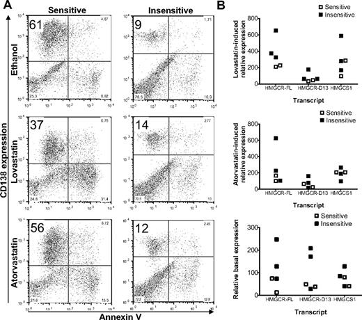 Figure 6. Statin-sensitive primary patient MM cells express lower levels of HMGCR and show a lack of its up-regulation on statin exposure. Mononuclear cells freshly isolated from bone marrow aspirates were cultured in the presence of a vehicle control, 20μM lovastatin, or 20μM atorvastatin. After 16 hours, a portion of the sample was sorted for the CD138+ MM population, and RNA was harvested for cDNA synthesis and real-time PCR. (A) The remainder was exposed to statin or control for a total of 48 hours before being labeled with anti-CD138–phycoerythrin and fluorescein isothiocyanate–conjugated annexin V for apoptosis analysis. Two samples were identified as being sensitive to statin-induced apoptosis by a decrease in the viable CD138+ MM population (top left quadrant) and 3 were insensitive; representative samples are shown. (B) Real-time PCR was used to assess the expression of HMGCR-FL, HMGCR-D13, and HMGCS1, all measured relative to GAPDH. Data represent individual measurements.