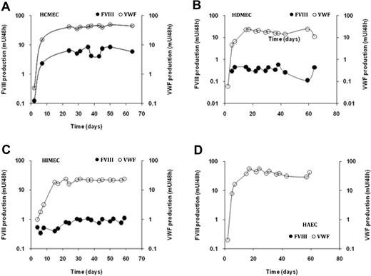 Figure 1. Long-term FVIII production by ECs. Endothelial cells (A, HCMECs; B, HDMECs; C, HIMECs, and D, HAECs) were plated in microculture wells. The culture medium was completely removed 3 times a week. FVIII concentrations (left y-axis; ●) and VWF:Ag (right y-axis; ○) were measured in culture supernatant collected 48 hours after replacement of the medium. Results are expressed in logarithmic scale as the mean ± SD of 5 or 10 microcultures.