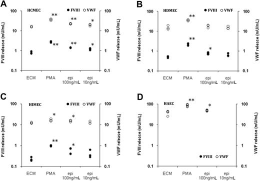 Figure 2. FVIII storage and release by ECs. Endothelial cells (A, HCMECs; B, HDMECs; C, HIMECs, and D, HAECs) were plated in microculture wells and kept 8 days in culture. After washing, the cells were incubated in culture medium supplemented with 100nM PMA or epinephrine (epi) at 100 and 10 ng/mL. FVIII concentrations (left y-axis; ●) and VWF:Ag (right y-axis; ○) were measured in culture supernatant collected 1 hour after the addition of the medium. Results are expressed in logarithmic scale as FVIII and VWF concentration in individual microculture wells. **P < .001; *P < .05