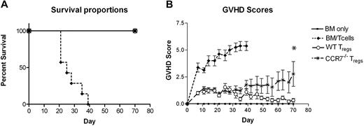 Figure 7. Survival and GVHD scores of B6D2 mice receiving WT or CCR7−/− Treg cells before WT Tn cell dosing. (A-B) B6D2 recipients were lethally irradiated on day −1 and then administered 3 × 106 TCD BM cells from WT B6 donors with or without 1 × 106 column-purified CD4+CD25+ Treg cells from WT B6 or CCR7−/− B6 mice on day 0. A total of 4 × 106 CD25-depleted Tn cells from WT B6 donors were then administered on day +2.23 n = 4 BM, 7 BM/Tn, 9 BM/Tn/WT Treg, 9BM/Tn/CCR7−/− Treg. (B) *P = .094 for comparison of GVHD scores between WT Treg and CCR7−/− Treg groups on day +70. Error bars indicate SEM.