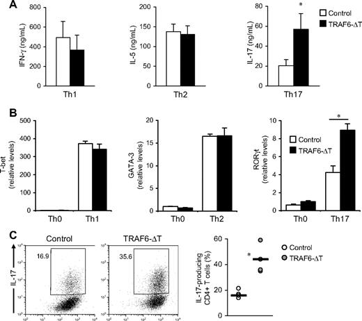 Figure 2. TRAF6-deficient CD4+ T cells exhibit increased Th17 differentiation in vitro. (A) CD4+ T cells isolated from TRAF6-ΔT and control mouse spleens were activated with anti-CD3 and anti-CD28 with accessory cells in Th1, Th2, and Th17 conditions. Intracellular cytokine content was determined by flow cytometry after 4-day culture. Cells were cultured in triplicate, and the experiment was repeated with similar results. (B) Relative RNA levels of transcription factors t-bet, GATA-3, and RORγt were determined by real-time PCR analysis. The experiment was repeated with similar results. (C) Naive (CD62L+CD44loCD25−) CD4+ T cells isolated from lymph nodes and spleen were stimulated with plate-coated anti-CD3 and soluble anti-CD28 under optimal Th17 conditions. Intracellular cytokine content was determined by flow cytometry after 5-day stimulation. Right panel shows results from 4 independent experiments. *P < .05.