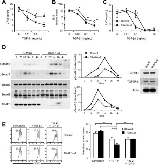 Figure 5. TRAF6-deficient CD4+ T cells are more sensitive to SMAD-mediated TGF-β signaling. CD4+ naive T cells were stimulated in 96-well flat-bottom plates with plate-coated anti-CD3 and soluble anti-CD28 with the indicated concentrations of TGF-β1. (A) Cell proliferation was measured by tritium incorporation during the last 8 hours of a 72-hour culture. Error bars represent SD from triplicate wells in 1 of 3 experiments. (B) IL-2 RNA levels were determined by real-time PCR analysis after 48 hours of stimulation. The experiment was repeated with similar results. (C) IL-2 protein levels in the supernatants were determined by ELISA after 72 hours of culture. Error bars represent SD from triplicate wells in 1 of 2 experiments. (D) CD4+ T cells were stimulated for 24 hours with plate-coated anti-CD3 and soluble anti-CD28. After 16 hours of resting, cells were stimulated with TGF-β1 (1 ng/mL) for the indicated times. Phosphorylated and total Smad2/3 proteins were detected in Western blot assays of cell lysates (left). Graphs represent relative amounts of phospho-Smad2 and phospho-Smad3 after normalization to total Smad2 and Smad3, respectively. Receptor levels were determined in cells before TGF-β1 stimulation (right). Figure shows a representative result from 3 independent experiments. (E) CFSE-stained naive CD4+ T cells were stimulated with plate-coated anti-CD3 and soluble anti-CD28 in the presence of TGF-β1 (1 ng/mL) with or without IL-2. CFSE dilution due to cell proliferation was determined by flow cytometric analysis after 3 days of stimulation. Numbers and gates in the flow cytometry plots indicate percentage of cells with lower CFSE staining levels than undivided cells. The experiment was repeated with similar results. *P < .01, **P < .05.