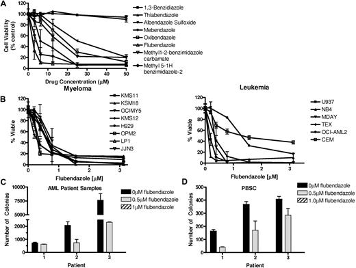 Figure 1. Flubendazole induces cell death in malignant cell lines. (A) OCI-AML2 cells were treated for 72 hours with increasing concentrations of benzimidazoles. After incubation, cell growth and viability were measured by the MTS assay. Data are the mean percentage of viable cells ± SD from a representative experiment. (B) Leukemia and myeloma cell lines were treated with increasing concentrations of flubendazole. Seventy-two hours after incubation, cell growth and viability were measured by the MTS assay. Data are the mean percentage of viable cells ± SD from representative experiments. (C) Primary AML patient samples or (D) primary normal hematopoietic cells (1 × 105 cells; n = 3) were plated in a methylcellulose colony-forming assay with increasing concentrations of flubendazole. Colonies were counted 7 days after plating, as described in the supplemental Methods. Data are the mean ± SD from 3 independent experiments performed in duplicate.