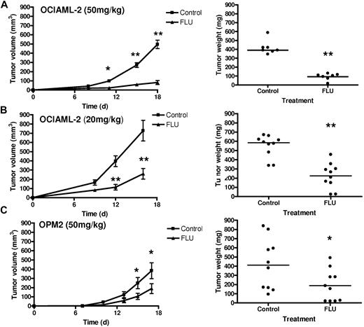 Figure 2. Flubendazole delays tumor growth and reduces tumor weight in leukemia and myeloma mouse xenografts. Sublethally irradiated SCID mice were injected subcutaneously with OCI-AML2 cells (n = 20; 10 per group). After implantation, mice were treated with 50 mg/kg flubendazole (A), 20 mg/kg flubendazole (B), or vehicle control by intraperitoneal injection daily. Tumor volume was measured over time. After 16 days (20 mg/kg dose) or 18 days (50 mg/kg dose), mice were killed and tumors were excised, measured, and weighed. (C) Sublethally irradiated SCID mice were injected subcutaneously with OPM2 cells (n = 20; 10 per group). Mice were treated with 50 mg/kg flubendazole or vehicle control by intraperitoneal injection twice daily. Tumor volume and body weight were measured over time. After 17 days, mice were killed and tumors were excised, measured, and weighed. Data are mean ± SEM. Differences in tumor volume and tumor weight were analyzed by an unpaired t test **P < .001, *P < .05.