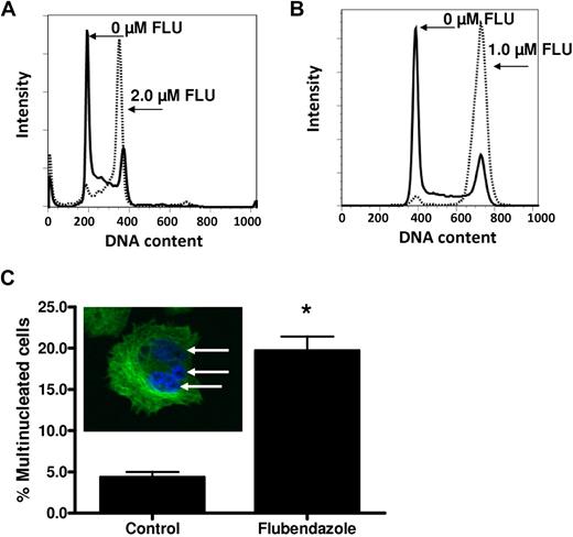 Figure 4. Flubendazole induces cell-cycle arrest and mitotic catastrophe. OCI-AML2 cells (A) or PPC-1 cells (B) were incubated with flubendazole or buffer control for 24 hours. Cells were then stained with PI, and the DNA content was measured by flow cytometry. A representative figure is shown. (C) PPC-1 cells were treated as in panel B and stained with anti–α-tubulin antibody and DAPI, as described in the supplemental Methods. Cells were imaged by confocal microscopy, and the number of multinucleated cells was enumerated. Data are the mean ± SD percentage of multinucleated cells from a representative experiment. *P < .001 (unpaired t test). (Inset) A representative multinucleated cell.
