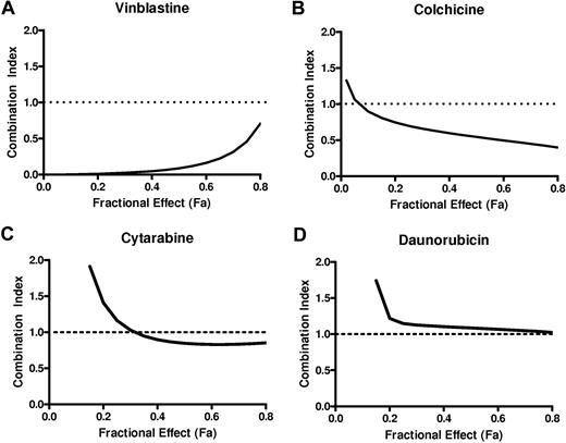 Figure 5. Flubendazole synergizes with vinblastine. The effects of increasing concentrations of flubendazole in combination with vinblastine (A), colchicine (B), cytarabine (C), or daunorubicin (D) on the viability of OCI-AML2 cells. Cell viability was measured by the MTS assay after 72 hours of incubation. Data were analyzed with Calcusyn software as described in “Methods.” CI versus fractional effect (Fa) plot showing the effect of the combination of flubendazole and vinblastine, colchicine, cytarabine, or daunorubicin. CI < 1 indicates synergism. One of 2 representative isobologram experiments performed in triplicate is shown.