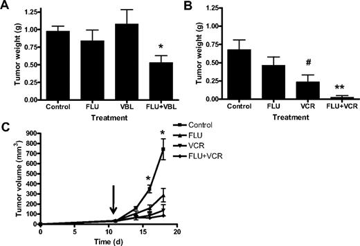 Figure 6. Flubendazole enhances the activity of Vinca alkaloids in vivo. Sublethally irradiated SCID mice were injected subcutaneously with OCI-AML2 cells (n = 40; 10 per group). After implantation, mice were treated with (A) 15 mg/kg flubendazole, 0.3 mg/kg vinblastine, a combination of flubendazole and vinblastine, or vehicle control; or (B) 20 mg/kg flubendazole, 0.25 mg/kg vincristine, a combination of flubendazole and vincristine, or vehicle control. After 16 (A) or 18 (B) days, mice were killed and tumors were excised, measured, and weighted. (C) Sublethally irradiated SCID mice were injected subcutaneously with OCI-AML2 cells (n = 40; 10 per group). Eleven days after injection, when tumors were established (eg, tumor volume = 32 mm3), mice were treated with 50 mg/kg flubendazole, 0.25 mg/kg vincristine (VCR), the combination of flubendazole and VCR, or vehicle control. Tumor volume was measured over time with calipers. Data are the mean ± SD tumor weight. A representative experiment is shown. #P < .05, *P < .01, **P < .001, compared with controls (unpaired t test).