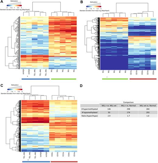Figure 2. MLL-r primary samples show global promoter hypermethylation compared with MLL-wt ALLs and normal controls in the HELP assay. Analysis of global methylation differences between the study groups is shown. Hierarchic clustering using a subset of probes, which demonstrated highly significant differences between groups (P < .001), was used to generate heat maps. Heat maps are shown for comparisons between (A) MLL-r ALL versus MLL-wt ALL, (B) MLL-r versus normal controls, and (C) MLL-wt ALL versus normal controls. Individual samples are represented on the heat map as columns, whereas individual probes sets are represented as rows. It is again evident that the groups cluster together and that within each group of samples there are certain probes that are differentially hypermethylated (red) or hypomethylated (blue). (D) Numeric representation of the heat maps shows that for the MLL-r group, there were 1.7- and 2.9-fold more probes, respectively, demonstrating relative hypermethylation than hypomethylation compared with either the other ALL samples or the normal marrow controls. This difference was not evident when MLL-wt ALL samples were compared with normal controls.