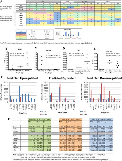 Figure 3. TaqMan qRT-PCR on genes of interest shows preferentially silenced or decreased expression in MLL-r primary samples in comparison with MLL-wt ALL primary samples and in normal controls in comparison with published gene expression microarrays validating results. The 12 genes described in Tables 2 and 3 were analyzed by qRT-PCR on the HELP primary samples and 2 peripheral blood samples from healthy donors (PB). The results are summarized in the heat map (A), which has the genes of interest represented by rows and individual samples, by columns. Each box shows the ΔCt (gene Ct − GAPDH Ct), such that higher numbers indicate lower RNA expression. In addition, the heat map is color-coded based on its biology as described in the key. The color code was determined by natural peaks in a histogram of all Cts in the cohort. This histogram is also shown in the key. The MLL-r samples show a greater number of silenced genes and more underexpressed genes than do the other leukemias or normals. Ct values were then converted to relative gene expression using the 2(−ΔCt) method, and MLL-r expression levels were compared with MLL-wt and normal control levels (raw data in supplemental Table 1). By dot plot, many of the genes show statistically significant differences in gene expression between groups. In analysis, FLT3 (B) was statistically significantly up-regulated in the combination of MLL-r infant leukemia (M) and hyperdiploid (H) leukemia compared with normals; in addition, MEIS1 (C) was shown to be up-regulated in MLL-r leukemia; both of these phenomena are consistent with published literature. Finally, there was statistically significant down-regulation on FHIT (D) and DAPK1 (E) in MLL-r leukemia compared with “other leukemias” and normal controls. (F) To further validate our qRT-PCR results, we compared our data to 3 published gene expression microarrays. Based on our qRT-PCR results (A-E and supplemental Table 1), we predicted that the genes FLT3, MEIS1, and HOXa9 were up-regulated in MLL-r ALL in comparison with MLL-wt ALL, that the genes DAXX, LIFR, and CASPASE9 had equivalent expression in MLL-r ALL and MLL-wt ALL, and that the genes FHIT, DAPK1, CCR6, and HRK were down-regulated in MLL-r ALL in comparison with MLL-wt ALL. (G) Based on 3 independent gene expression microarrays using 2 different Affymetrix platforms (HG-U95A and HG-U133A) published by Armstrong et al (A),11 Yeoh et al (Y),14 and Ross et al (R),13 we confirmed the predictions.