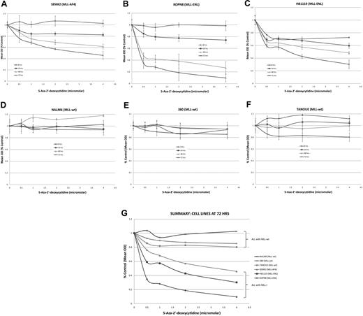 Figure 4. MTT assays on cell lines treated with the demethylating agent 5-Aza-2′-deoxycytidine (decitabine) show preferential cytotoxicity in MLL-r cell lines. ALL cell lines were treated with decitabine at 0-, 0.5-, 1-, 2-, and 4-μM concentrations over 72 hours. Cell lines with an MLL-r (A-C) showed robust dose- and time-dependent cell kill. However, the MLL-wt cell lines (D-F) showed no response to decitabine. A summary graph representing the 72-hour time point for all cell lines treated is presented as panel G.