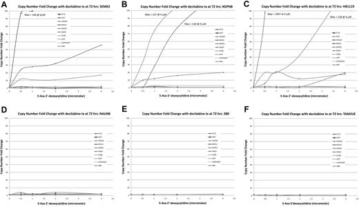 Figure 5. TaqMan qRT-PCR on MLL-r cell lines shows dose-dependent re-expression of genes of interest when treated with decitabine. TaqMan qRT-PCR was performed on cell lines treated with decitabine at concentrations of 0, 0.5, 1, 2, and 4μM. Copy number fold change was estimated using the ΔΔCt method. (A-C) In cell lines carrying MLL-r several of the genes of interest showed robust dose-dependent increase in copy number, whereas this phenomenon was not seen in the MLL-wt cell lines (D-F). This demonstrates biologic correlation with the MTT assays.