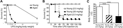 Figure 1. Age-dependent mortality during endotoxemia. (A) A survival study demonstrating age-dependent mortality during endotoxemia. Young (4 months) and aged (24 months) male C57BL/6 mice received an intraperitoneal injection with LPS at various doses, and survival was monitored for 7 days. For each dose point, 8 to 14 mice were studied. No mortality was found in control mice with saline injection (not shown here). (B) Seven-day survival curves from the same experiment comparing mortality rates of young mice (LPS 2.5 mg/kg or 20 mg/kg) and aged mice (LPS 2.5 mg/kg). There was no statistical difference between the survival curve patterns of aged mice with 2.5 mg/kg LPS and young mice with 20 mg/kg LPS (P = .52). (C) Degree of hypothermia 12 hours after LPS injection was compared among young mice (LPS 2.5 mg/kg or 20 mg/kg) and aged mice (LPS 2.5 mg/kg). ***Statistical significance (P < .001). There was no statistical difference between body temperatures of aged mice with 2.5 mg/kg LPS and young mice with 20 mg/kg LPS (P = .54).